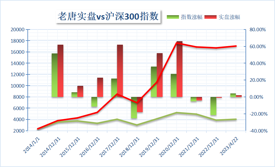 老唐实盘周记2023年4月22日 老唐实盘周记2023年4月22日