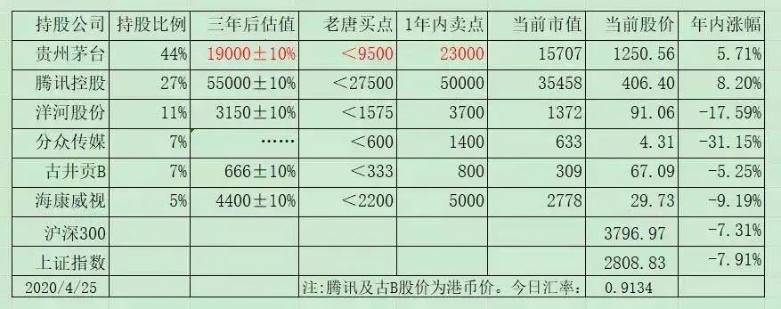 老唐实盘周记2023年4月22日 老唐实盘周记2023年4月22日