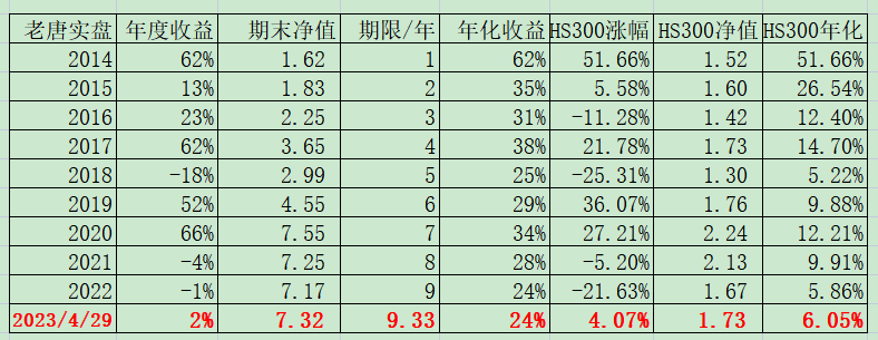 老唐实盘周记2023年4月29日 老唐实盘周记2023年4月29日