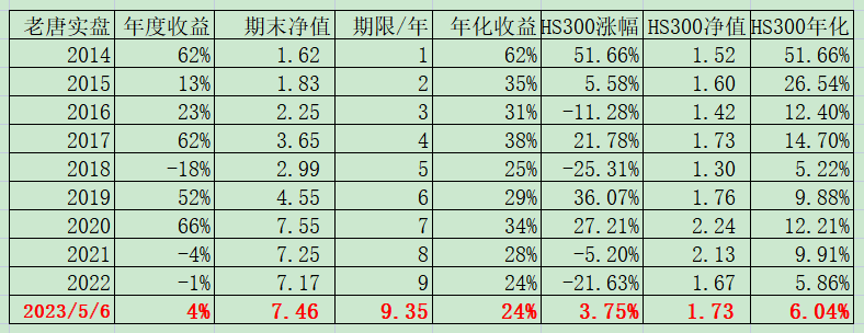 老唐实盘周记2023年5月6日 老唐实盘周记2023年5月6日