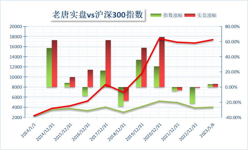老唐实盘周记2023年5月6日 老唐实盘周记2023年5月6日