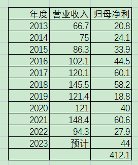 老唐实盘周记2023年5月6日 老唐实盘周记2023年5月6日
