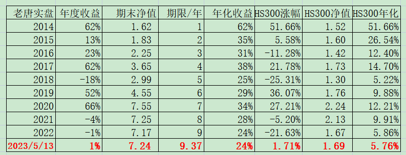 老唐实盘周记2023年5月13日 老唐实盘周记2023年5月13日