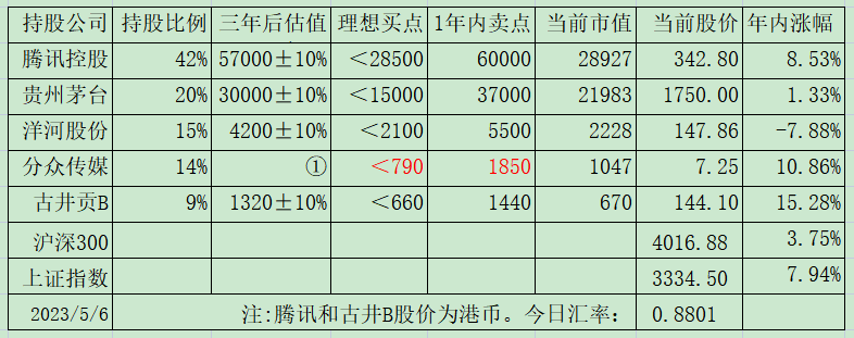 老唐实盘周记2023年5月13日 老唐实盘周记2023年5月13日