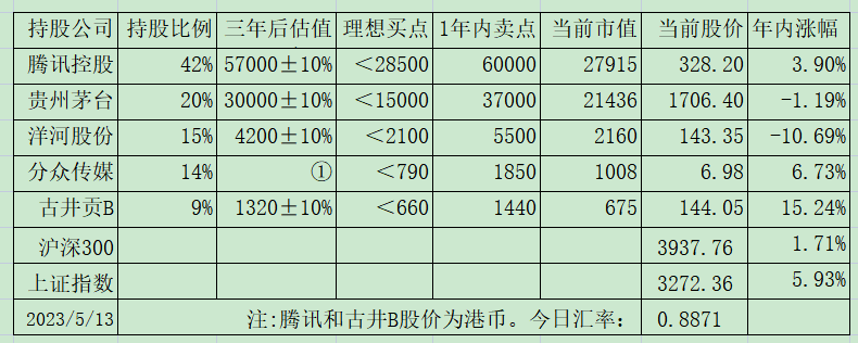 老唐实盘周记2023年5月13日 老唐实盘周记2023年5月13日