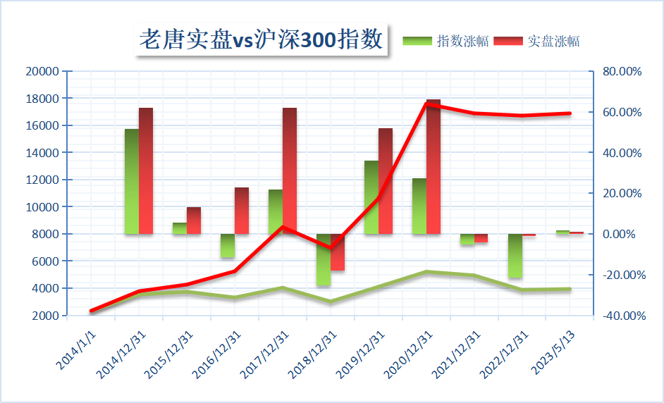 老唐实盘周记2023年5月13日 老唐实盘周记2023年5月13日