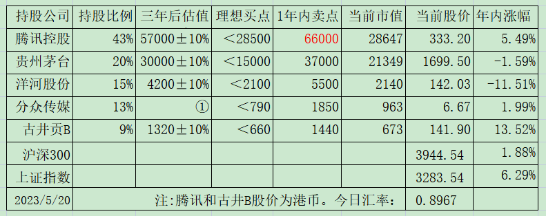 老唐实盘周记2023年5月20日