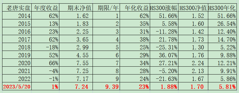 老唐实盘周记2023年5月20日