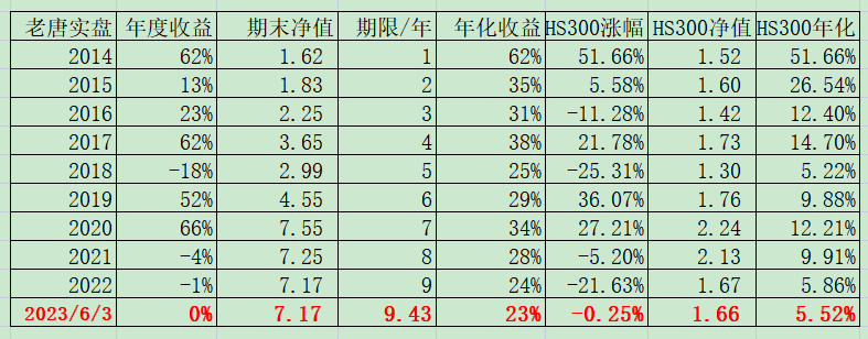 老唐实盘周记2023年6月3日 老唐实盘周记2023年6月3日