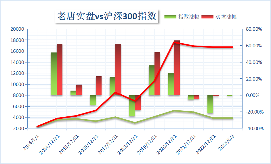 老唐实盘周记2023年6月3日 老唐实盘周记2023年6月3日