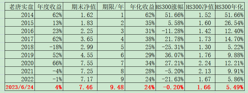 老唐实盘周记2023年6月24日 老唐实盘周记2023年6月24日