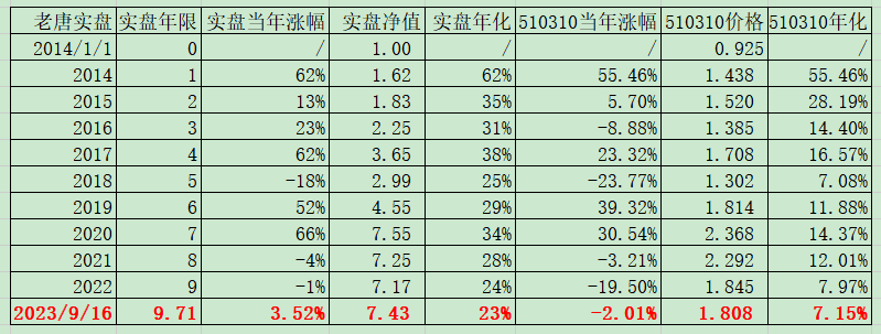 老唐实盘周记2023年9月16日
