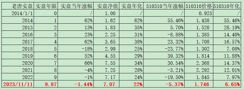 老唐实盘周记2023年11月11日 老唐实盘周记2023年11月11日