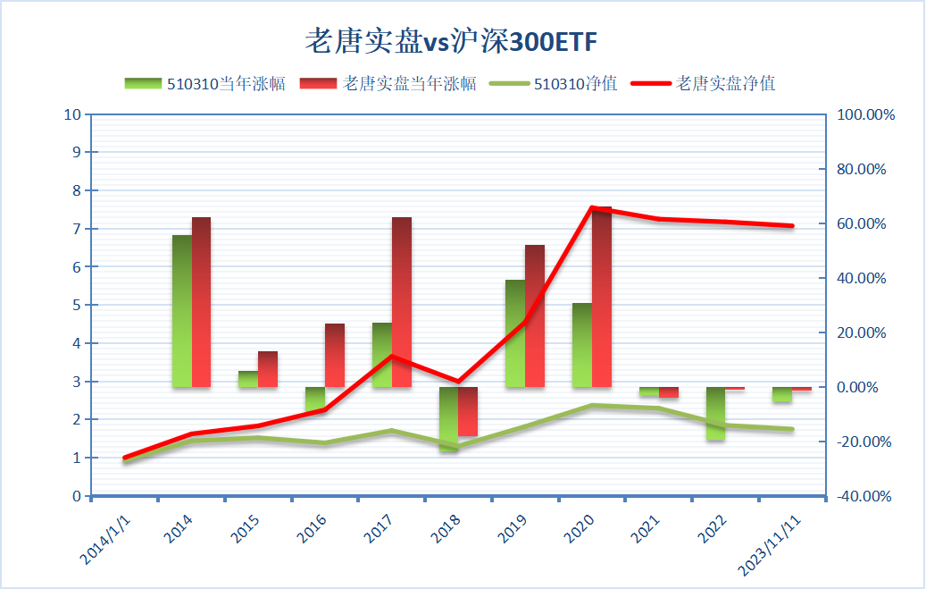 老唐实盘周记2023年11月11日 老唐实盘周记2023年11月11日