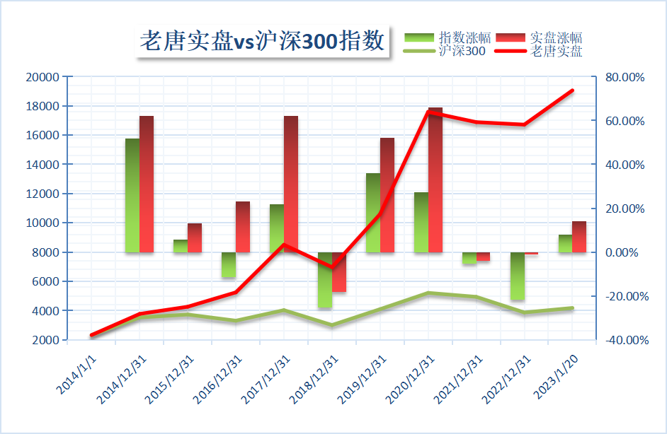 老唐实盘周记2023年1月20日免费版