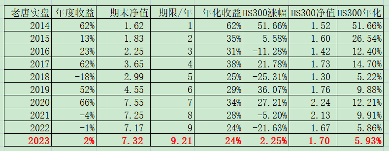 老唐实盘周记2023年3月18日 老唐实盘周记2023年3月18日