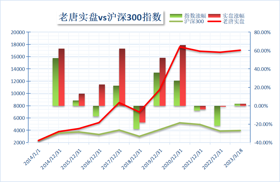 老唐实盘周记2023年3月18日 老唐实盘周记2023年3月18日