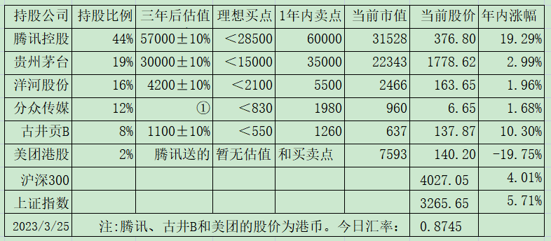 老唐实盘周记2023年4月1日 老唐实盘周记2023年4月1日