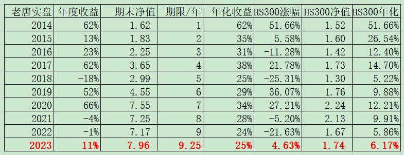 老唐实盘周记2023年4月1日 老唐实盘周记2023年4月1日