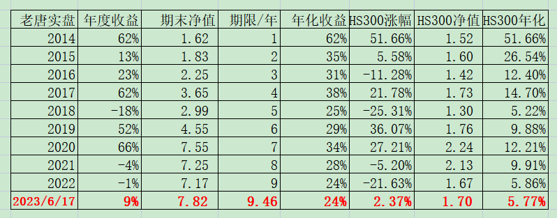 老唐实盘周记2023年6月17日 老唐实盘周记2023年6月17日