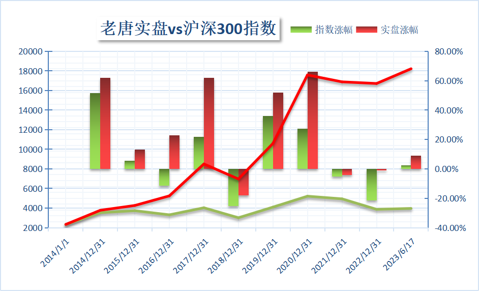 老唐实盘周记2023年6月17日 老唐实盘周记2023年6月17日