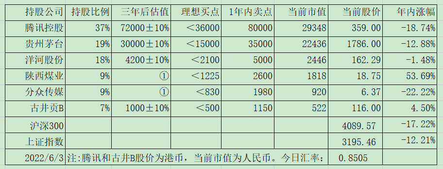 老唐实盘周记202200611 老唐实盘周记202200611