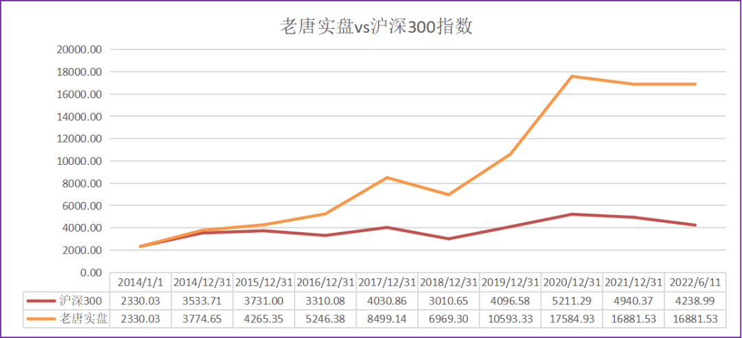 老唐实盘周记202200611 老唐实盘周记202200611