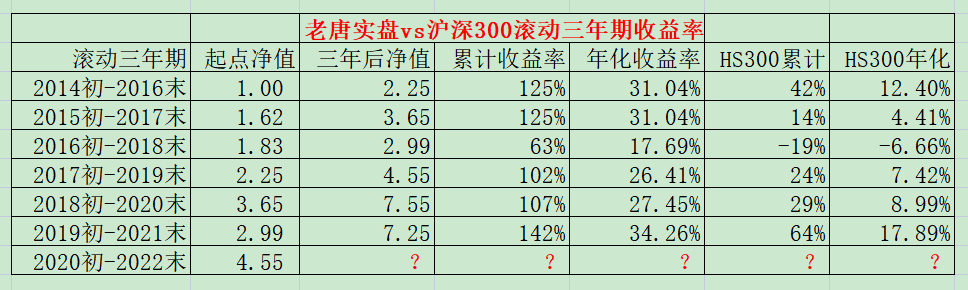 老唐实盘周记202200611 老唐实盘周记202200611
