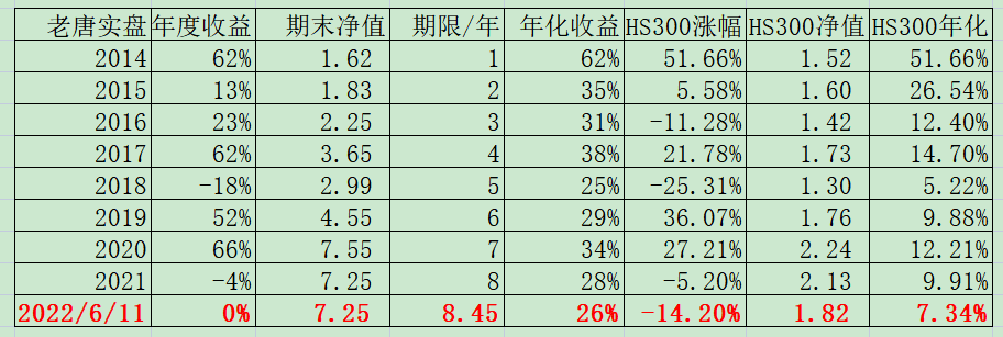 老唐实盘周记202200611 老唐实盘周记202200611